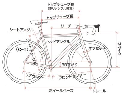 自転車の知識 情報